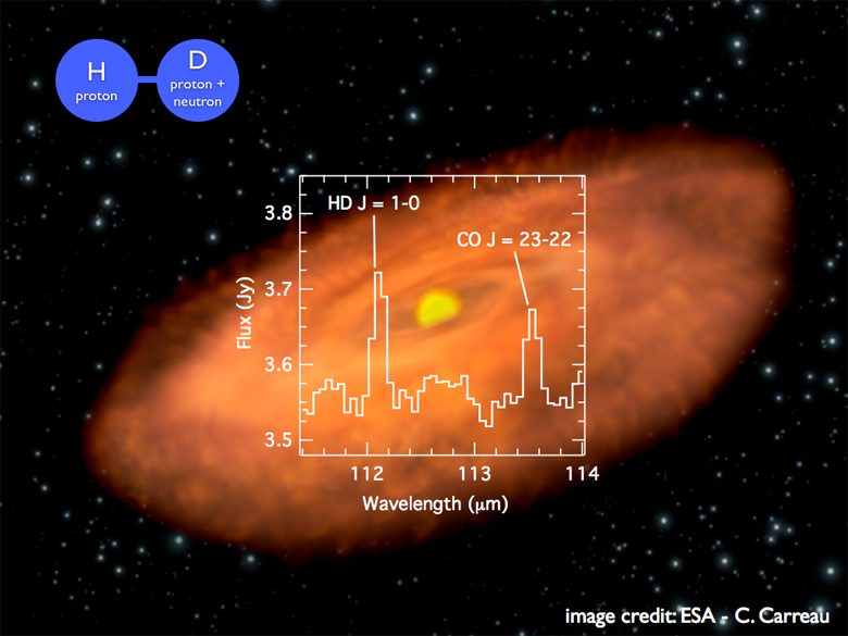 The detection of a hydrogen deuteride emission in the nearby TW Hydrae planet-forming disk is shown superposed over an artist’s impression of its system.